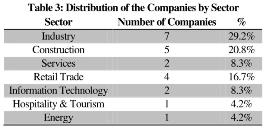 Table 3: Distribution of the Companies by Sector  Sector  Number of Companies  % 