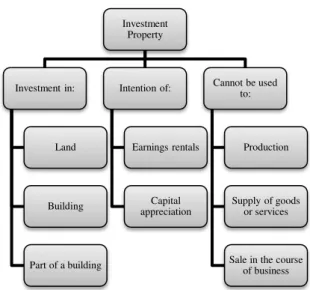 Figure 1: Investment Property Definition