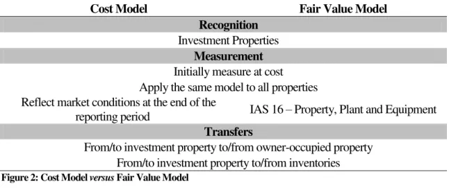 Figure 2: Cost Model  versus  Fair Value Model