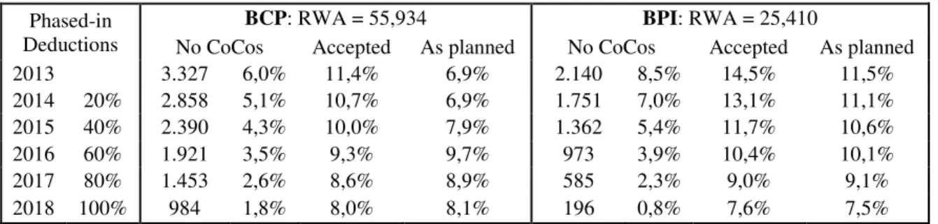 Table  2: BCP and BPI’s Core Equity Tier  1 ratios under CRD IV  (values in € million)