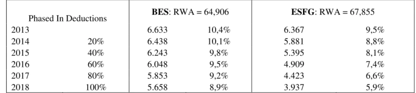 Table  3: BES and ESFG’s Core Equity Tier 1 ratios under CRD IV (values in € million)