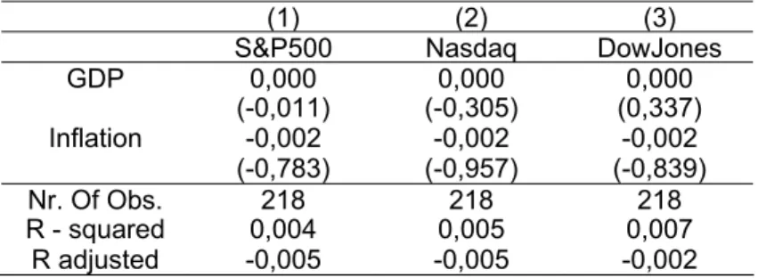 Table 1 - Regression results for control variables at current day horizon  (1)  (2) (3)