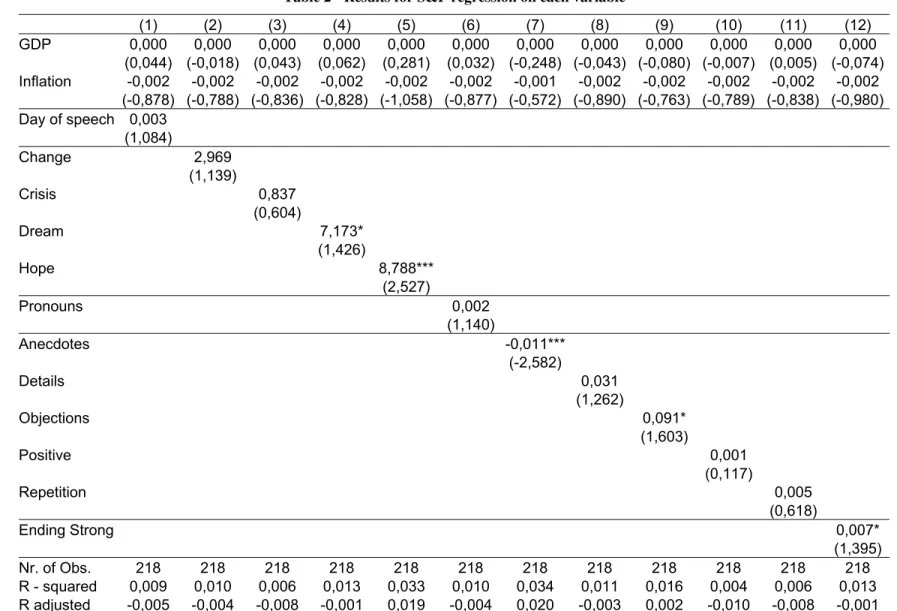 Table 2 - Results for S&amp;P regression on each variable  (1) (2) (3) (4) (5) (6) (7) (8) (9) (10)  (11)  (12)  GDP  0,000 0,000 0,000 0,000 0,000 0,000 0,000 0,000 0,000 0,000 0,000 0,000  (0,044) (-0,018) (0,043) (0,062) (0,281) (0,032) (-0,248) (-0,043