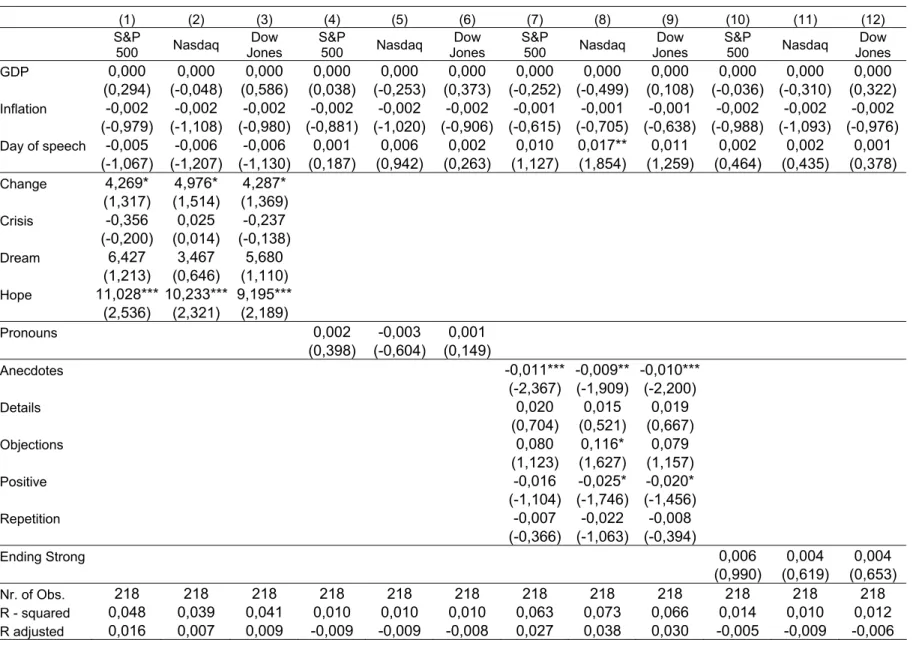 Table 5 - Results for regressions on groups of variables  (1)  (2) (3) (4) (5) (6) (7) (8) (9) (10)  (11)  (12)  S&amp;P  500  Nasdaq  Dow  Jones  S&amp;P 500  Nasdaq  Dow  Jones  S&amp;P 500  Nasdaq  Dow  Jones  S&amp;P 500  Nasdaq  Dow  Jones  GDP  0,000