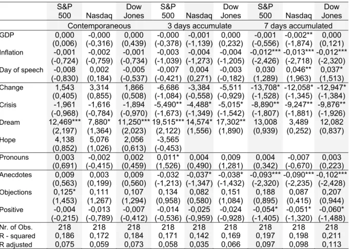 Tabela 8 - Regression results for all indexes, variables and time horizons with inclusion of 15  dummies  S&amp;P  500 Nasdaq  Dow  Jones  S&amp;P 500  Nasdaq Dow  Jones  S&amp;P  500 Nasdaq Dow  Jones  Contemporaneous  3 days accumulate  7 days accumulate