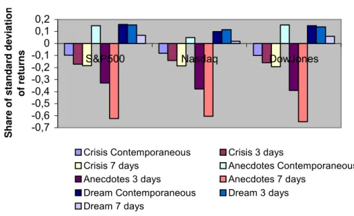 Figure 1 - The impact of Crisis, Anecdotes and Dream on market returns over time 