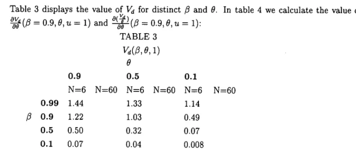 Table  3  displays  the  value  of  V d  for  distinct  (3  and  O.  In  table  4  we  calculate  the  value  of 