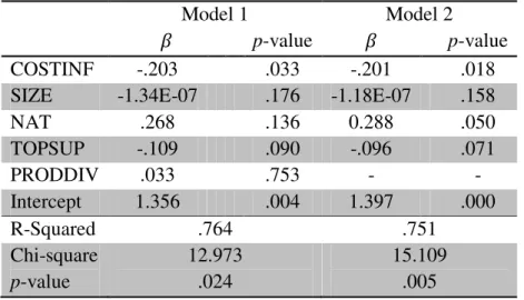 Table 1 shows the estimation results.   