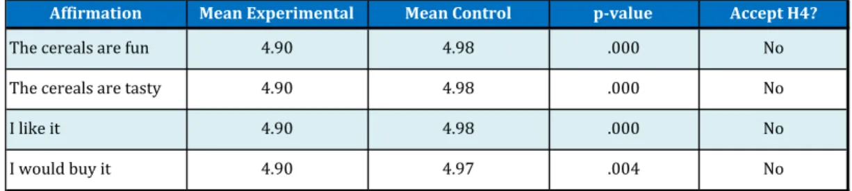 Table 2 T-Test of brand image between control and experimental groups  