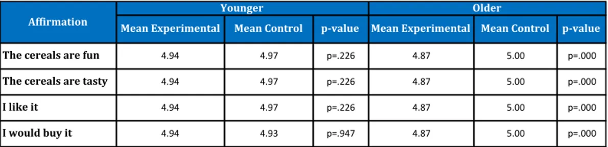 Table 4 T-Test between experimental and control brand image attributes according to age 