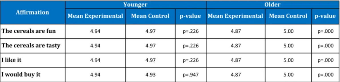Table 4 T-Test between experimental and control brand image attributes according to age 