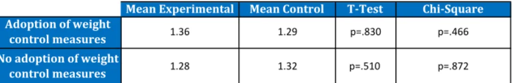 Table 5: Results for preference between children who have and have not adopted weight control measure 