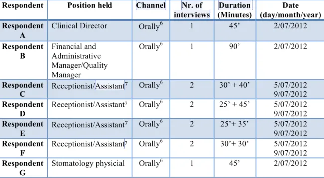 Table I – Interviews’ details 