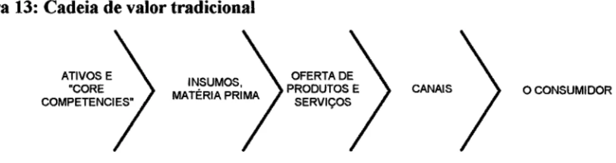 Figura 13: Cadeia de valor tradicional 