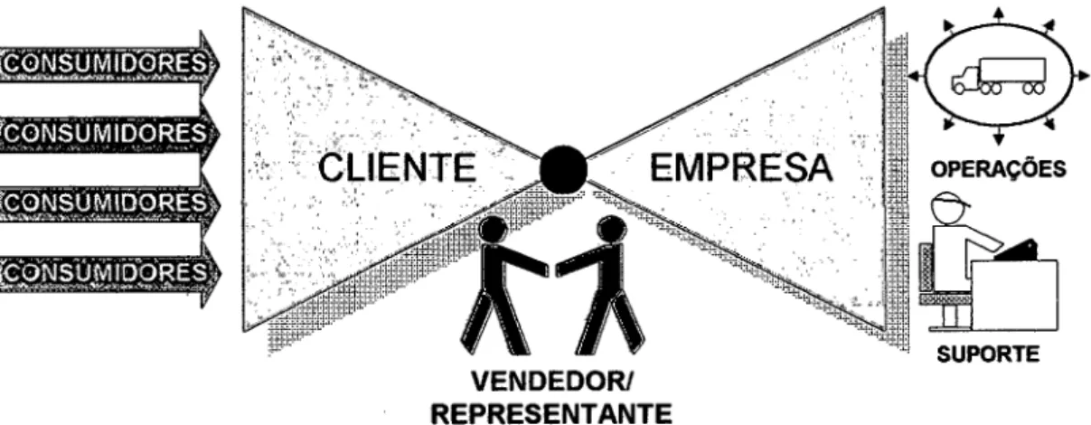 Figura 18:  O novo modelo de comunicação com o cliente  -f,-'  ·'•  ...  ｾ＠ｾ＠ ｾ＠ }\'}