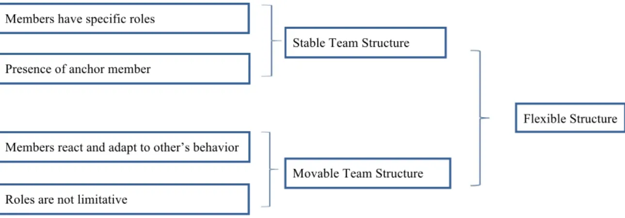 Figure 3 – Flexible Team Structure overarching dimension construction 