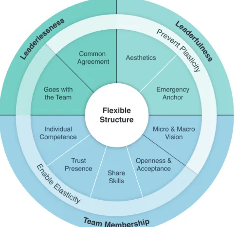 Figure 4 – A model of a Dual Leader in a flexible team structure and its enablers 