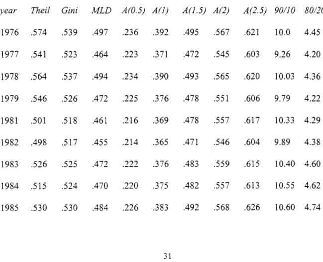 Table  1.  Wage inequality by index 