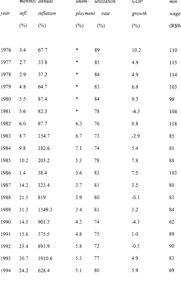 Table 2.  Macroeconomic indicators and  minimum wage, Brazi11976-97 