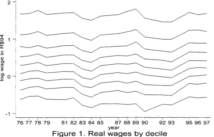 Figure  1.  Real wages  by  decile 