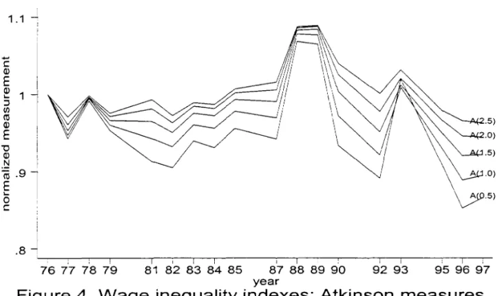 Figure 4. Wage inequality indexes: Atkinson  measures 
