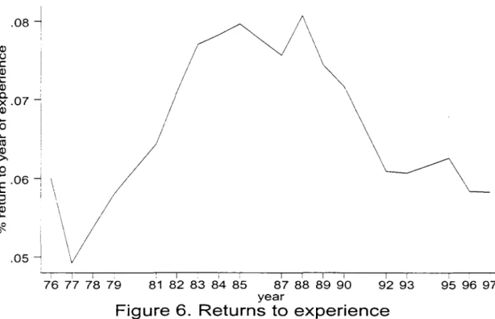 Figure 6.  Returns to experience 