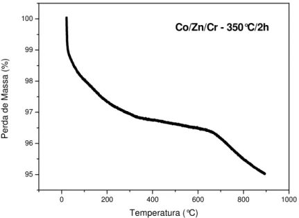 Figura 13 Curva da análise térmica (TG) da amostra Co/Zn/Cr. 
