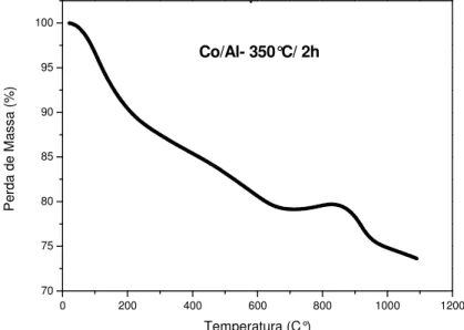 Figura 14 Curva da análise térmica (TG) da amostra Co/Al.  .   