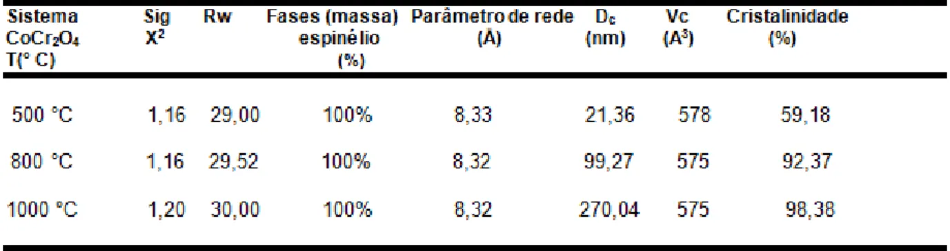 Tabela 4 Tabela 4 Parâmetros Microestruturais do composto Co/Cr refinado por         Rietveld