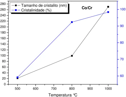 Figura 17 Gráfico do tamanho médio de cristalito e cristalinidade em função              da  temperatura para o composto Co/Cr