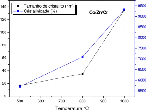 Figura 19 Gráfico do tamanho médio de cristalito e cristalinidade em função   da temperatura para o composto Co/Zn/Cr