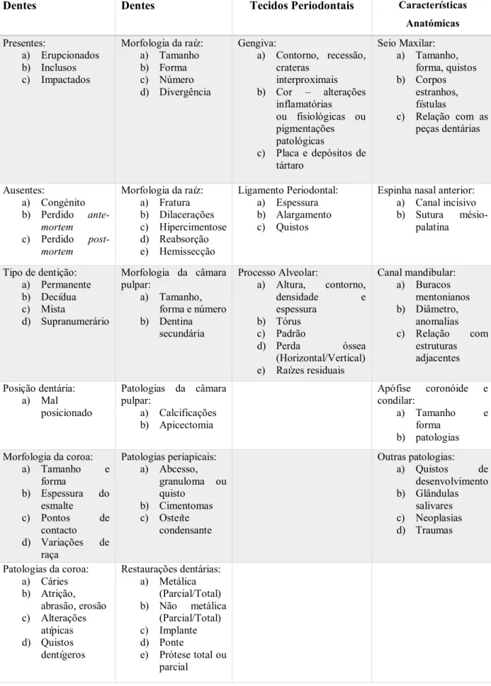 Tabela 2- Características da cavidade oral avaliadas no procedimento da identificação  dentária comparativa (adaptado de Pretty &amp; Sweet, 2001) 
