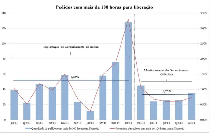 Gráfico 4 - Pedidos com mais de 100 horas no sistema. 