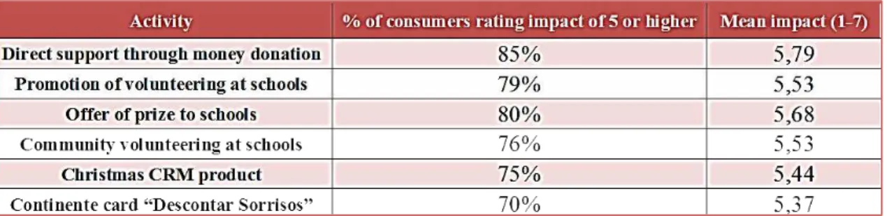 Table 10: Impact of different activities on respondents' general opinion about Continente 91