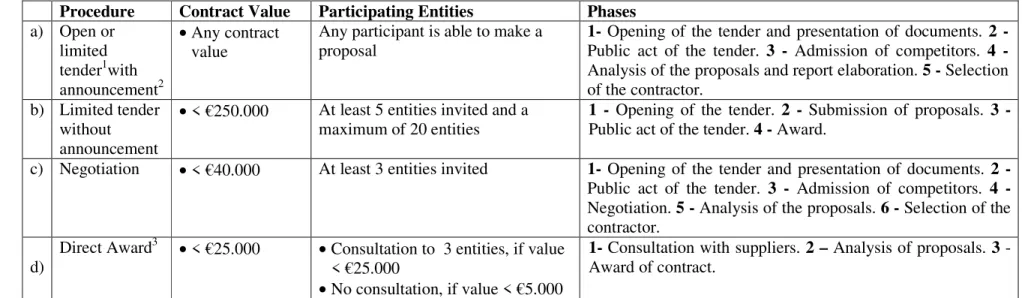 Table 4 – Procedures of the old procurement law for public works 