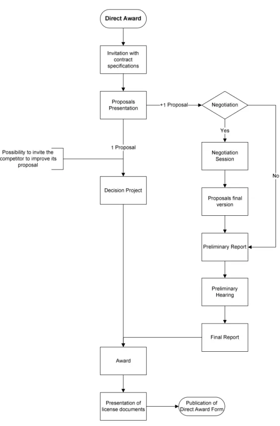 Figure 4 – Direct Award procedure flowchart 