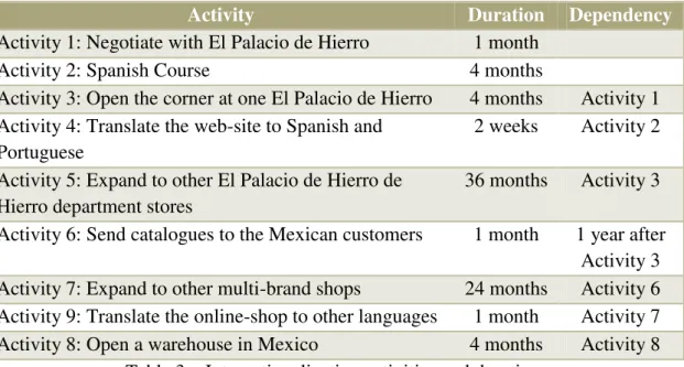 Table 3  –  Internationalization activities and duration. 