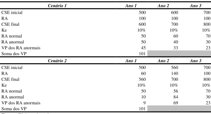 Tabela 01: Cálculos de avaliação de empresas com base no RIV 