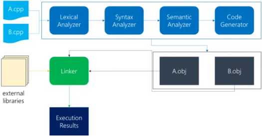 Figure 2.1. Simplified compilation process.