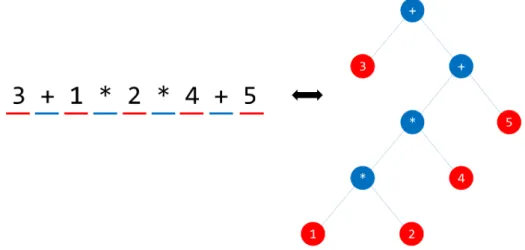 Figure 2.2. Abstract Syntax Tree.