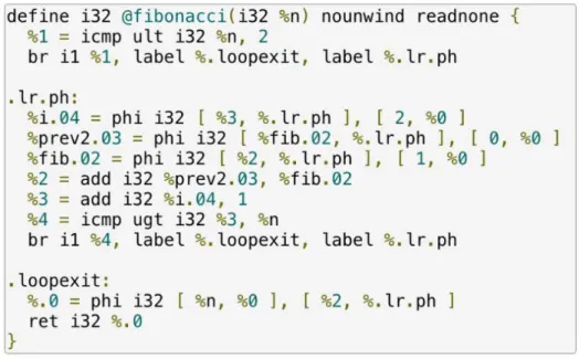Figure 2.3. Fibonacci function in the LLVM Intermediate Representation.
