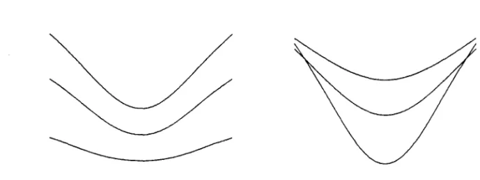 Figure  2:  Maturity and stochastic  volatility  effects  when  B(t,  T)  is  deterrninistic  and 