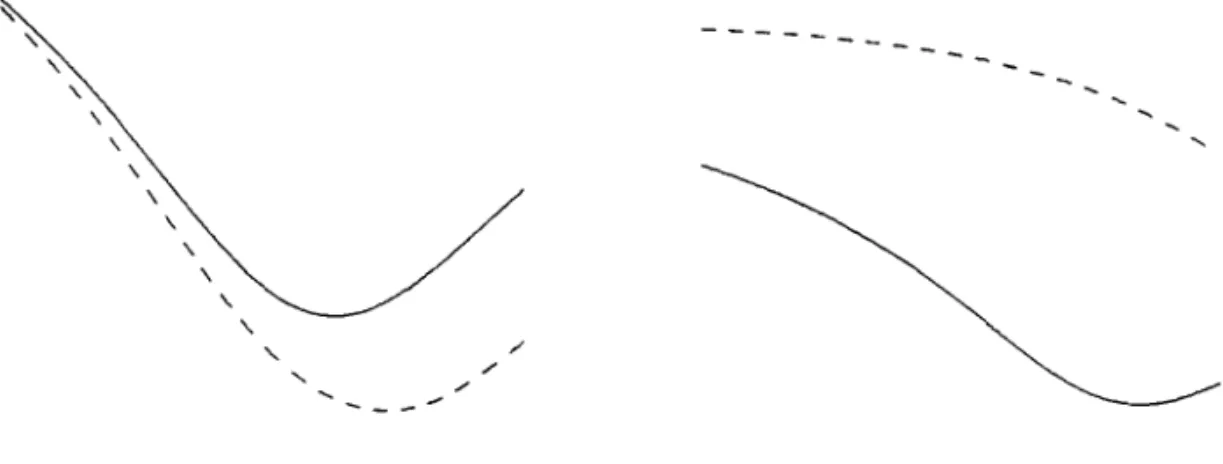 Figure 5:  A verage duration effects when  Pii  >  Pij.  The dashed lines represent an increase 