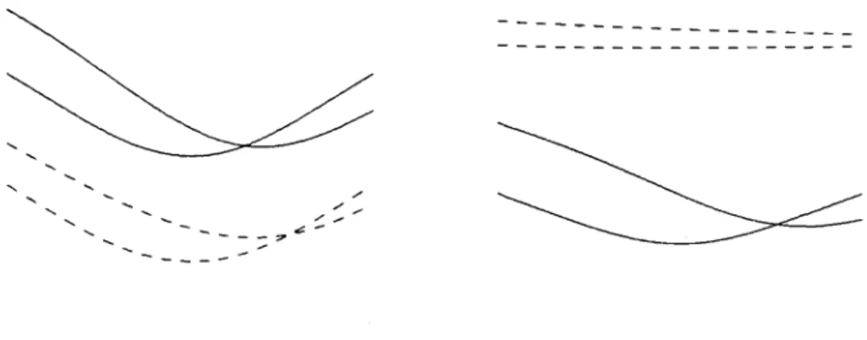 Figure  9:  Leverage  effects  and  the  volatility  smile.  The  dashed  lines  show  the  effect  on  the volatility smile  of an  absence  of a  leverage  effect  through the dividend  processo  The  solid  lines  are  the  benchmark  case  of  leverage