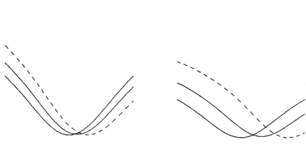 Figure  10:  The  role  of  preferences.  The  solid  lines  are  the  volatility  smiles  for  the  following  configuration  of preference  parameters:  'Y  =  1,  p  =  -1,  a  =  -1; whereas  the  dashed  lines  are for  'Y  =  1/10,  p  =  -10,  a  = 
