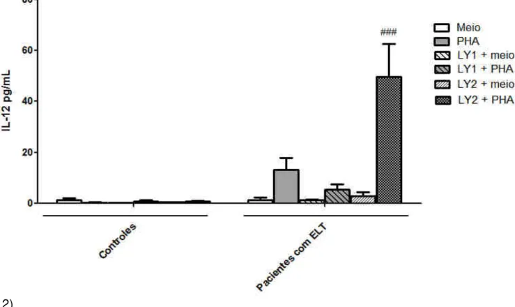 Figura 2: Avaliação do efeito de um inibidor de PI3K (LY294002) sobre a produção de IL-12p70 em cultura de  CMSP