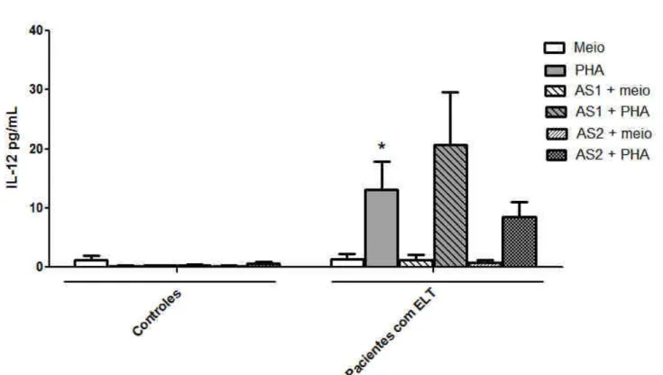 Figura 3:  Avaliação do efeito de um inibidor seletivo de PI3Kγ (AS605240) sobre a produção de IL-12p70 em  cultura de CMSP