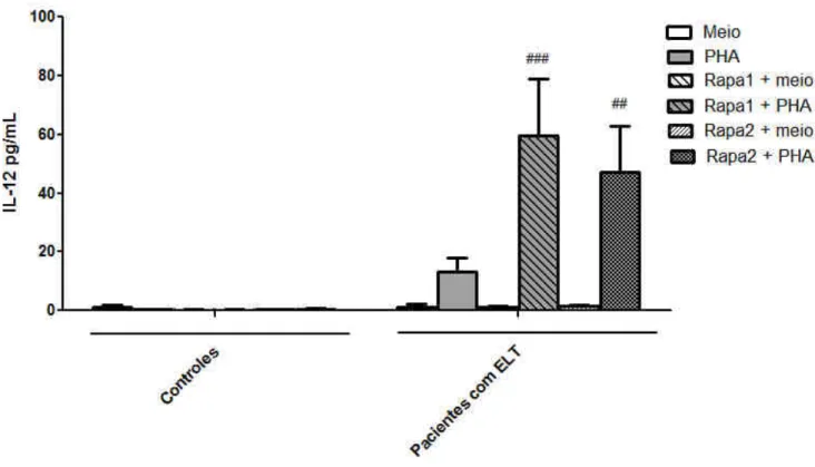 Figura 4:  Avaliação do efeito de um inibidor de mTOR (rapamicina) sobre a produção de IL-12p70 em cultura  de CMSP