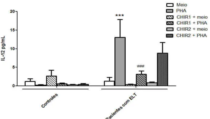 Figura 5: Avaliação do efeito de um inibidor de GSK3β (CHIR99021) sobre a produção de IL-12p70 em cultura  de  CMSP
