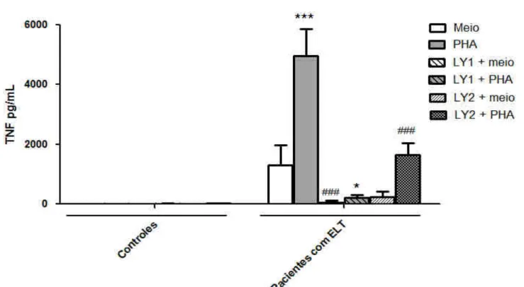Figura  6: Avaliação  do  efeito  de  um  inibidor  de  PI3K  (LY294002)  sobre  a  produção  de  TNF  em  cultura  de  CMSP